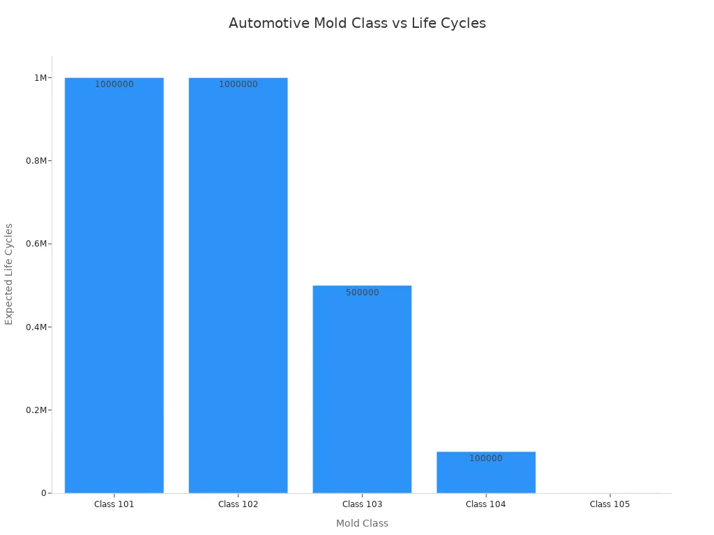 Bar chart showing expected life cycles for each automotive mold class